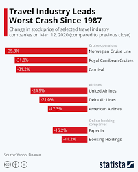 Infographic Travel Industry Leads Worst Crash Since 1987 In 2020 Travel Industry Norwegian Cruise Line Stock Market Crash