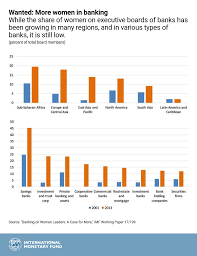 Chart Of The Week Banking On Women A Case For More Imf Blog