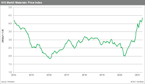 From march 13, 2009, platts started publishing the benzene contract price in us dollars, initially weekly, and then daily since january 2012. Weekly Pricing Pulse Constrained Supply Causes Further Rise In Commodity Prices Ihs Markit