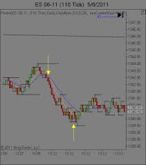Tick Chart Pitfalls Day Trading And Scalping Traders