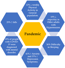 Symptoms of depression older adults. Sensors Free Full Text Decrease In Mobility During The Covid 19 Pandemic And Its Association With Increase In Depression Among Older Adults A Longitudinal Remote Mobility Monitoring Using A Wearable Sensor Html