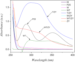 In year 2021 1 moldovan leu l has traded for : Synthesis Characterization And Photocatalytic Activity Evaluation Of Wo3 Tio2 And Wo3 Tio2 Supported On Zeolite Faujasite