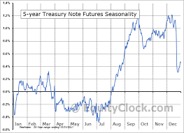 5 Year U S Treasury Notes Futures Fv Seasonal Chart