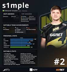 Global offensive esports news, tournaments and statistics. Top 20 Players Of 2020 S1mple 2 Hltv Org