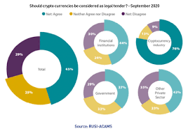 The united states has taken a generally positive stance toward bitcoin, though several government agencies work to prevent or reduce bitcoin use for illegal transactions. Regulations Drive Crypto Adoption The Sunday Guardian Live