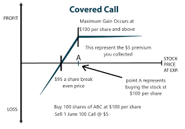 A covered call is a popular options strategy used to generate income in the form of options premiums. Understanding Options Learning To Sell Time With Covered Calls