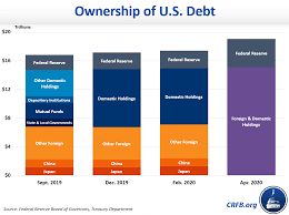 Individual governors are appointed by the president and confirmed by th. Is The Fed Buying Our New Debt Committee For A Responsible Federal Budget