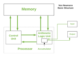 The digital signals consist of 1s and 0s which indicate high and low values respectively. Computer Organization Von Neumann Architecture Geeksforgeeks