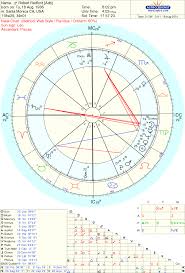 Astropost Prominent Positions Like In August 18 Birth Charts