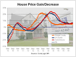 Corelogic Expects Peak House Prices In 2017 Orange County