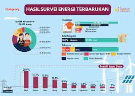 Ini Pendapat 96 Ribu Lebih Warganet Tentang Energi Terbarukan Berita Indonesia