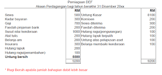 Modul penyata kewangan milikan tunggal spm 03 format kunci kira kira bentuk t youtube. Modul 7 Penyata Kewangan Milikan Tunggal Tanpa Pelarasan