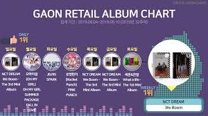 Nct Dream We Boom The 3rd Mini Album Tops Gaon Retail