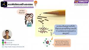 วัสดุทุกชนิดในโลก เกิดจาการรวมตัวของอะตอมหลาย ๆ อะตอม (atom) อะตอม คือ อนุภาคขนาดเล็กมาก ไม่สามารถมองเห็นได้ด้วยตามเปล่า. Online Engchem Active Learning Learning For All