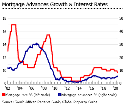 Investment Analysis Of South African Real Estate Market