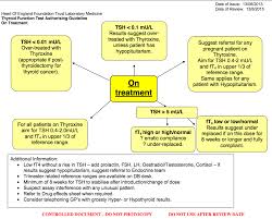 Image result for Thyroid Function Test