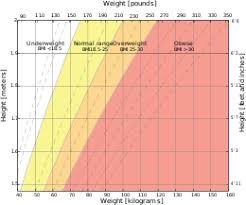 Body Weight Ideal Body Weight For Height