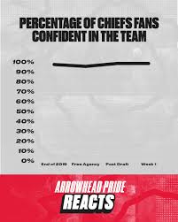 Where every nfl team stands before the 2020 season kicks off. Texans Chiefs Time Tv Schedule Odds Streaming Announcers And More Arrowhead Pride