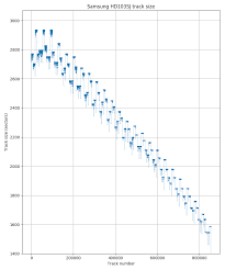 Discovering Hard Disk Physical Geometry Through Microbenchmarking « Blog