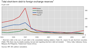 .cause of the asian financial crisis of 1997 during asian financial crisis, the thai baht devaluation, the malaysian ringgit was attacked by speculators. The Asian Financial Crisis International Liquidity Lessons