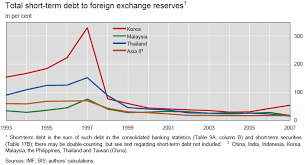 Overall confidence and stability in the malaysian financial sector has been preserved throughout the period of the global financial crisis, underpinned by the deterioration in global economic conditions and the major correction in commodity prices in the second half of 2008 saw malaysia's gdp. The Asian Financial Crisis International Liquidity Lessons