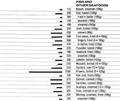 Food Data Chart Sodium