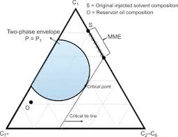 Miscibility An Overview Sciencedirect Topics