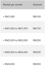 The stamp duty calculator calculates transfer duty, mortgage duty, mortgage registration and transfer fees for properties with an existing dwelling. Malaysia Tenancy Agreement Guide And Download Propertyguru Malaysia