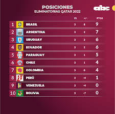 Eliminatorias sudamericanas al mundial de la fifa 2022. Abc Deportes Eliminatorias Toma Nota Hace Tus Calculos Facebook