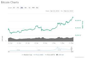 Massive Bitcoin Price Rally Awaits Shorts Trigger Beyond