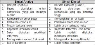 Media penyimpanan optical (optical disk)optical disk adalah media penyimpanan data elektronik yang dapat ditulis dan dibaca dengan menggunakan sinar laser bertenaga rendah. Sinyal Analog Digital Pengertian Fungsi Dan Perbedaannya Lengkap