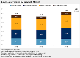 What's an independent investment bank? Global I Bank Revenues To Grow In 2018 Thanks To Strong Equities Trading S P Global Market Intelligence