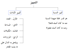 التمييز في اللغة العربية Pdf