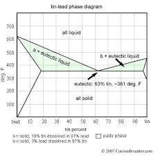 Tin Lead Binary Phase Diagram For Solder Diagram