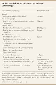 Colorectal Cancer Screening And Surveillance American