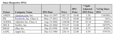 Learn more about upcoming ipos at the new york stock exchange, which has a 220+ year track record of supporting ipos and innovating in the capital markets. Carl Quintanilla On Twitter Fun With Math 1 000 Invested In Amazon S Ipo Would Be Worth 1 341 000 Today That S Better Than The Performances Of All The Faangs Plus Ebay Since Their Respective Ipos
