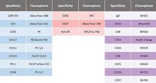 full spectrum technology deepens the reach of flow cytometry