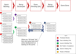 Testing A User Story Within A Sprint Agile Software Development Agile Project Management Agile User Story