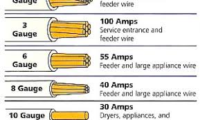 Wire Gage Table Frail Info