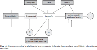 Los ejemplos de hormonas peptídicas incluyen aquellos involucrados en la regulación de la glucosa en sangre, como la insulina y el glucagón, y aquellos que regulan el apetito, como la grelina y la leptina. Vista De Autopercepcion De La Salud Presencia De Comorbilidades Y Depresion En Adultos Mayores Mexicanos Propuesta Y Validacion De Un Marco Conceptual Simple Biomedica