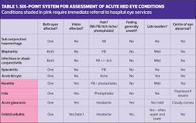 Image result for Acute Red Eye