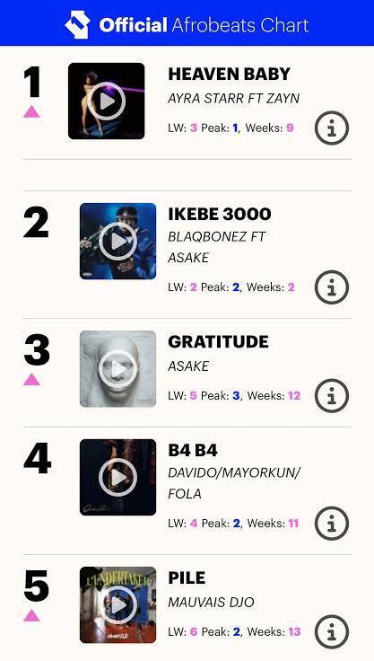After 13 weeks of seating as the number 1 song on the Official Afrobeats Chart UK 🇬🇧 Heaven Baby by Ayra Starr has now discontinued Slick by Vitony this week! IKEBE 3000