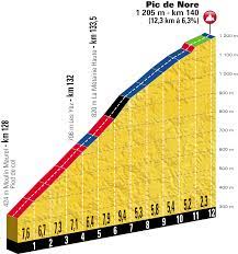 Liste des étapes du tour de france : Le Parcours Du Tour De France 2018 A Ete Presente Il Va Y Avoir De La Reconnaissance Blog Velowire Com Photos Videos Actualites Cyclisme