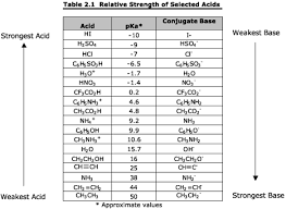 What Is The Pka Range For Weak Acids And Bases Chemistry