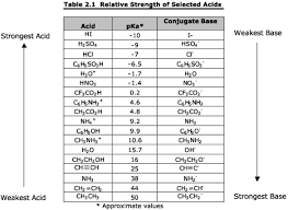 what is the pka range for weak acids and bases chemistry