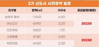 4월 분양리뷰/ 3기신도시 사전청약 3만200호 /사전청약이란? 3ê¸° ì‹ ë„ì‹œ ì‚¬ì „ì²­ì•½ ìžê²© ì¼ì • ì´ì •ë¦¬ í˜ë¹ ê¸°ì˜ ì±…íŒŒê¸°