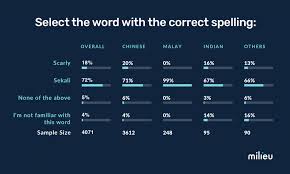 The malay language also known locally as bahasa melayu is the mother tongue of the malay people who are native to the malay peninsula, southern thailand malay is an agglutinative language, meaning that the meaning of the word can be changed by adding the necessary prefixes or suffixes. Look Can We Please Learn How To Spell Malay Words Properly Before Using Them