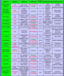 growing hops at home hops variety chart