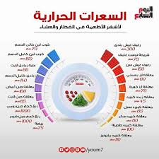 وأكد في تصريحاته، إن الدولة بصدد زيادة ثمن رغيف الخبر حيث قال: ØµÙŠØ¯Ù„ÙŠØ§Øª Ø¹Ù„Ø§Ø¡ Ø§Ù„Ø¯ÙŠÙ† Ø§Ù„Ø³Ø¹Ø±Ø§Øª Ø§Ù„Ø­Ø±Ø§Ø±ÙŠØ© Ù‡ÙŠ Ù…Ù‚ÙŠØ§Ø³ Ù„ÙƒÙ…ÙŠØ© Ø§Ù„Ø·Ø§Ù‚Ø© ÙÙŠ Ø§Ù„ØºØ°Ø§Ø¡ ÙŠÙ…ÙƒÙ† Ù„Ù…Ø¹Ø±ÙØ© Ø¹Ø¯Ø¯ Ø§Ù„Ø³Ø¹Ø±Ø§Øª Ø§Ù„Ø­Ø±Ø§Ø±ÙŠØ© ÙÙŠ Ø·Ø¹Ø§Ù…Ù†Ø§ Ø£Ù† ÙŠØ³Ø§Ø¹Ø¯Ù†Ø§ Ø¹Ù„Ù‰ ØªØ­Ù‚ÙŠÙ‚ Ø§Ù„ØªÙˆØ§Ø²Ù† Ø¨ÙŠÙ† Ø§Ù„Ø·Ø§Ù‚Ø© Ø§Ù„ØªÙŠ Ù†Ø¶ÙŠÙÙ‡Ø§ Ø¥Ù„Ù‰ Ø£Ø¬Ø³Ø§Ù…Ù†Ø§ Ùˆ Ø§Ù„Ø·Ø§Ù‚Ø©