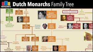 Windsor british monarchs' family tree. Dutch Monarchs Family Tree Youtube